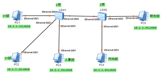 eNSP仿真软件之VLAN基础配置及Access接口_连通性_02